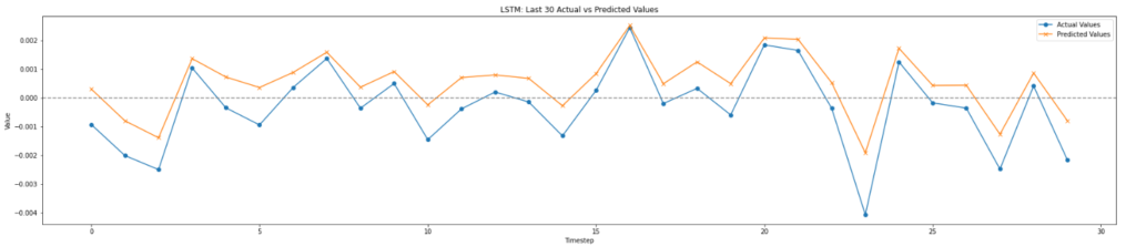 Trained LSTM model for trading