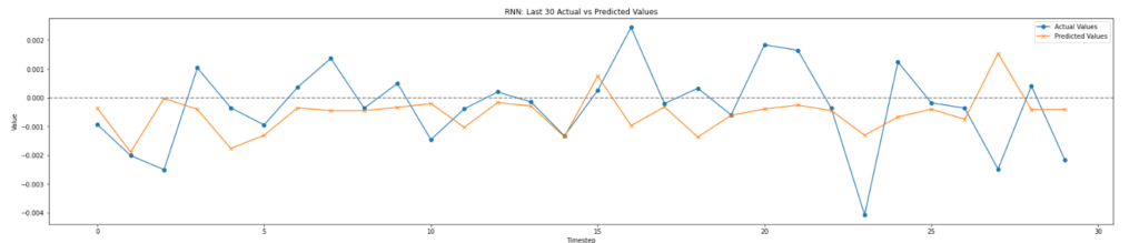 Trained RNN model for trading